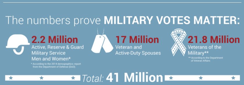 It's #SuperTuesday and #MilitaryVotesMatter. #military Please visit: go.id.me/MilitaryVotesM…