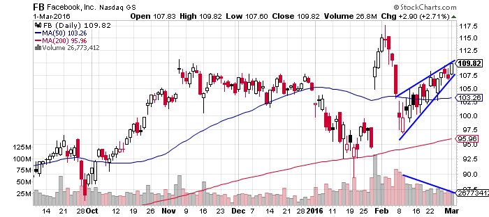 johnscharts's tweet image. $FB is showing a rising wedge which is a bearish signal #caution $stocks