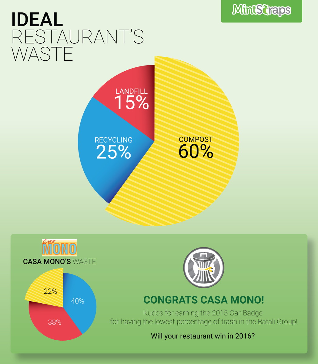 mintscraps's tweet photo. Congrats to @casamono for having the lowest % of trash in @Mariobatali group solving #foodwaste w/ #wasteanalytics https://t.co/NQc09mNS3w