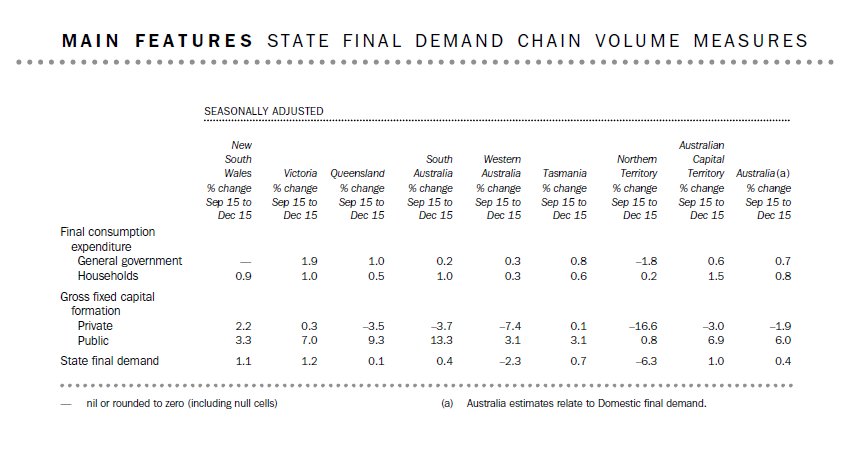 ChamberQLD's tweet photo. Qld domestic economy finally into positive growth but still lagging national average #qldpol https://t.co/7GRWFxo6q4