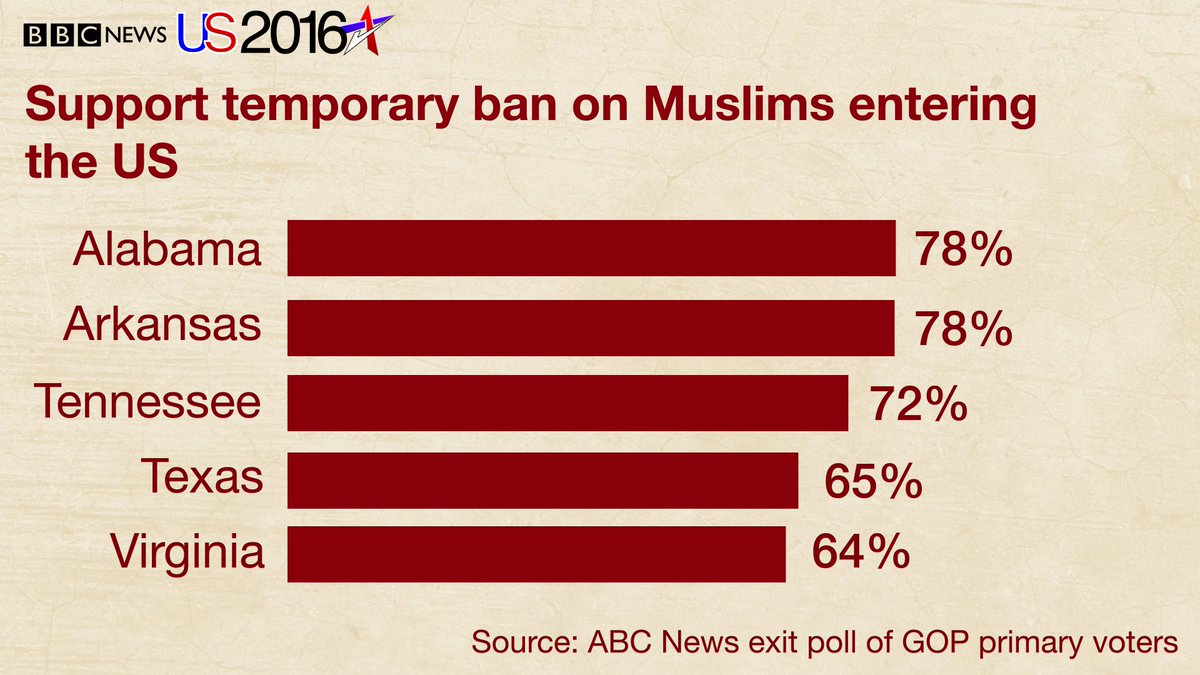BBCNorthAmerica's tweet photo. Exit polls show Trump's proposed temporary ban on Muslims entering US is popular.

https://t.co/ee4z9DaksP https://t.co/GTXaTpA7MV