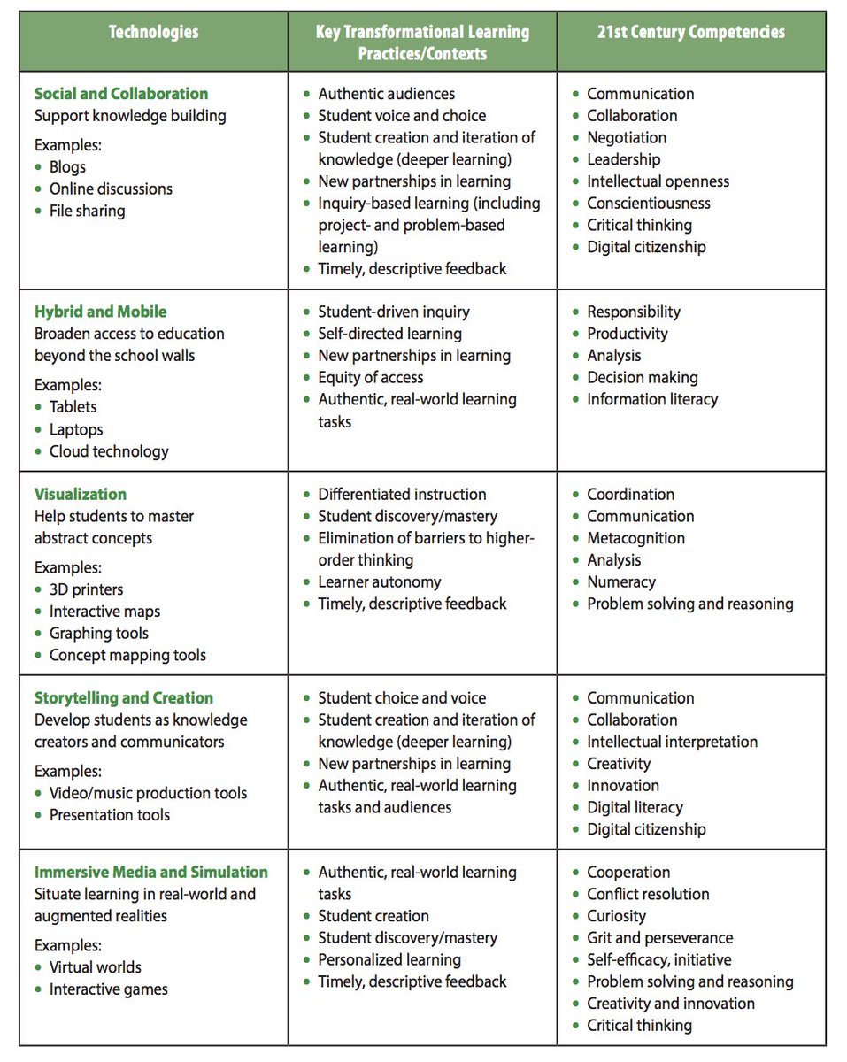 marciduncan's tweet photo. Ontario's draft 21st Century/Global Competencies: https://t.co/VHxIr6PCwz  
#scdsb Thanks for sharing @brendasherry https://t.co/U8WMwcM3rx