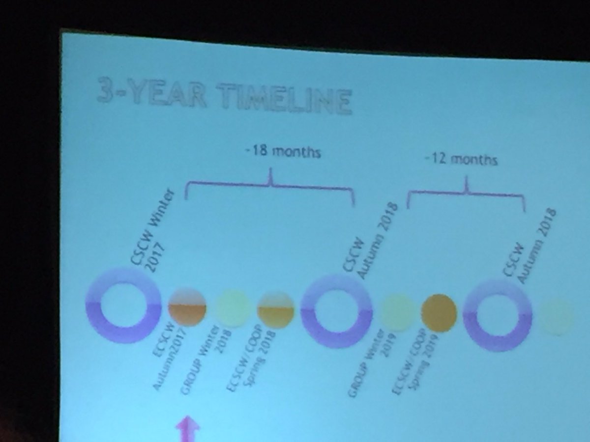 airi_'s tweet image. That&apos;s a big pile of papers to write in the next couple of years ;) #cscw2016