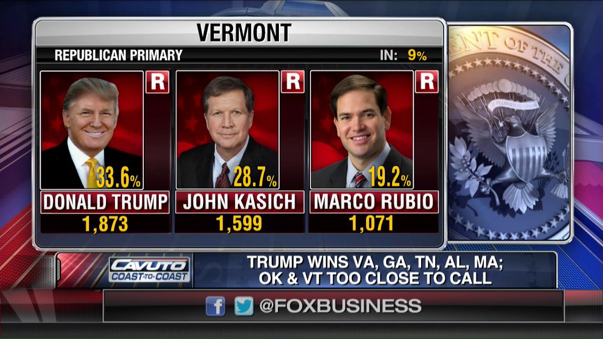 FoxBusiness's tweet photo. #Vermont GOP Primary remains too close to call. There are 16 delegates at stake in this state. #SuperTuesday https://t.co/o5Q0YTPFaI