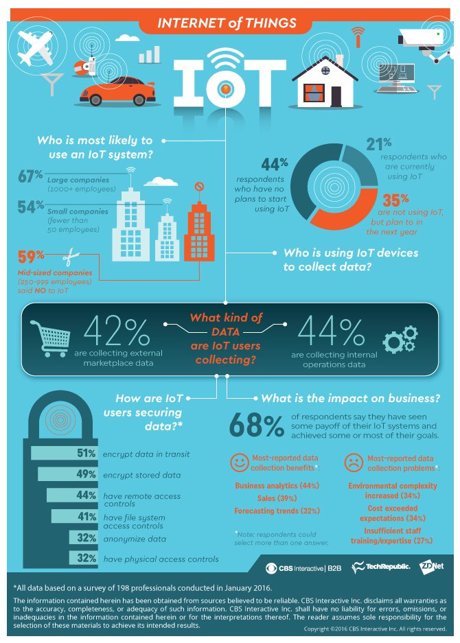 Top 10 iot design ideas and inspiration