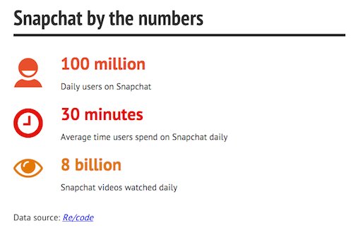 FastCompany's tweet photo. .@Snapchat gets 8 billion video views a day, nearly matching @facebook https://t.co/Ik9OjmvSqs https://t.co/JPxyyUaP30