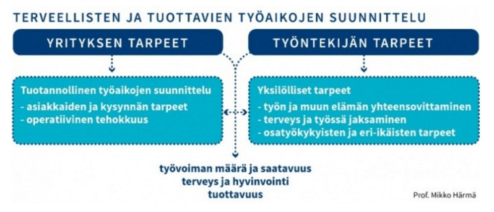 tyoterveys's tweet photo. Työajat voidaan suunnitella terveyttä ja tuottavuutta tukeviksi: https://t.co/IMIpR8Tucr #työaika #työterveys https://t.co/GvHnM7cCB1