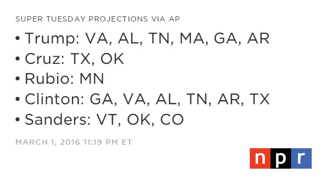 NPR's tweet photo. Marco Rubio takes his first 2016 victory with a win in Minnesota. 

#SuperTuesday results so far: https://t.co/A3SdNoiKJm
