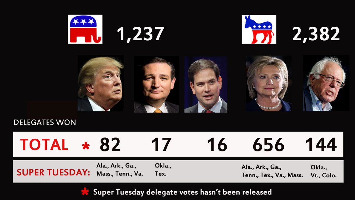#SuperTuesday @HillaryClinton wins Colorado bit.ly/1T6YrxH?utm_me… https://t.co/LdqhaF1A5i