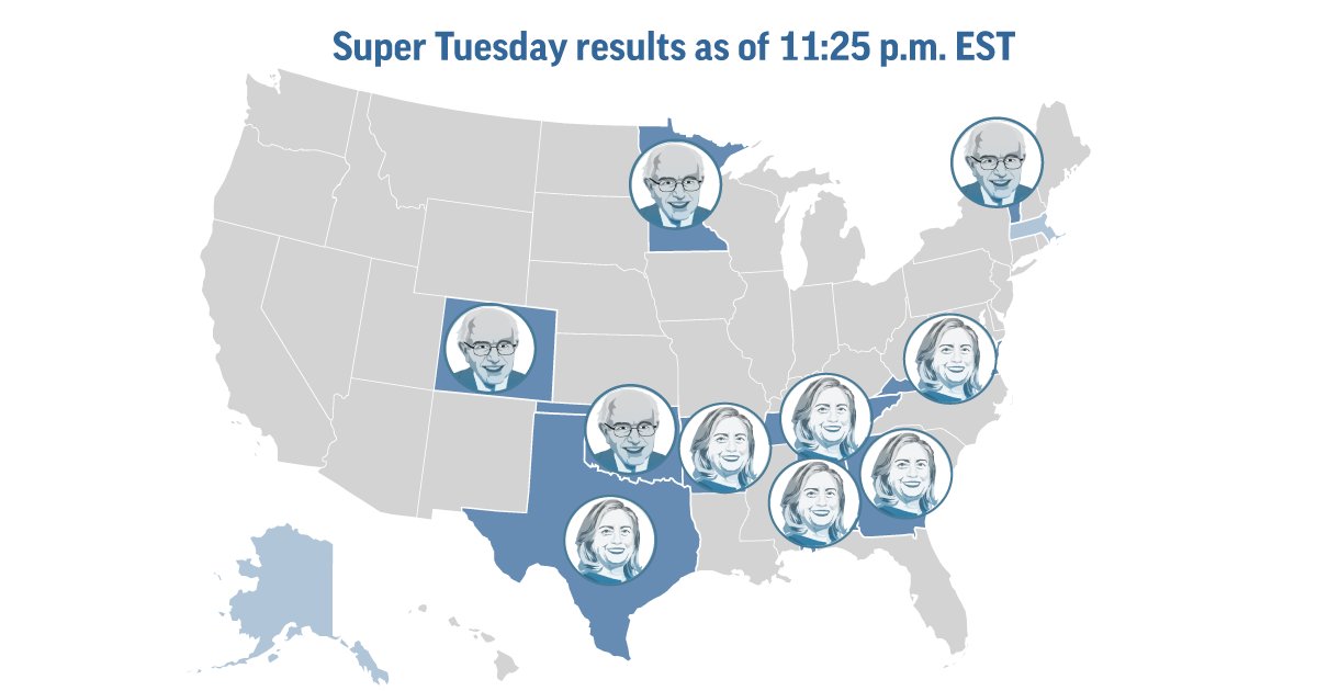 AP_RaceCalls's tweet photo. Clinton, Sanders compete for 865 delegates on #SuperTuesday. https://t.co/sV9Up2lPxg https://t.co/P37PFhvdEY