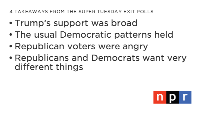 NPR's tweet photo. Four takeaways from the #SuperTuesday exit polls https://t.co/4qUlmQF8Oj https://t.co/NNCtkziPPA