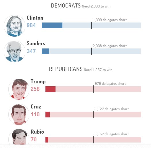 #Delegate math as #SuperTuesday goes into Wednesday.  GOP: fcnews.tv/1QSbpPN Dems: fcnews.tv/21Gfg3X