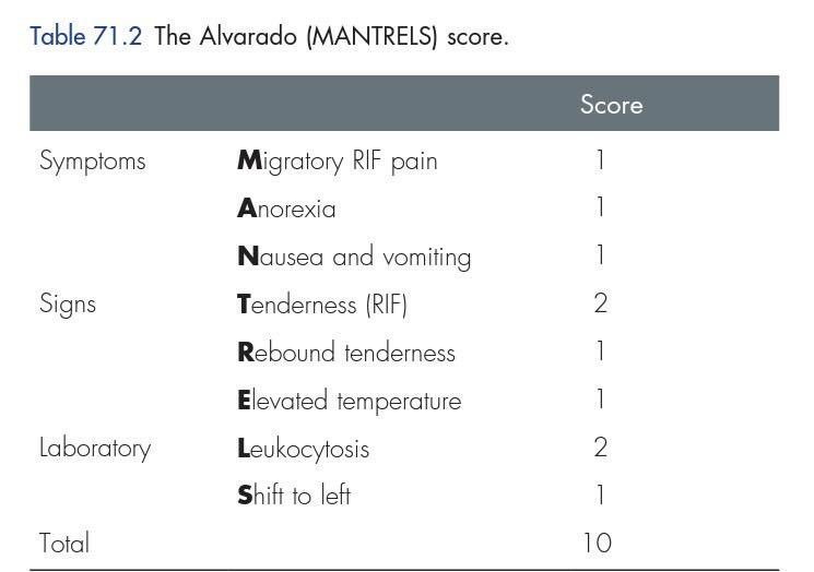 Mantrell Score #Appendicitis #AlvaradoScore #MANTRELS
