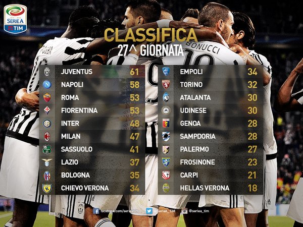 #InfoBola Napoli gagal perkecil jarak dgn Juventus stlh hny bermain imbang 1-1 vsFiorentina. Klasemen sementara: