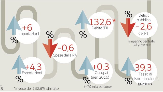 lucfontana's tweet photo. L'Italia del 2015 in 4 grafici (via @corriereit) https://t.co/YhPGwwX7NK