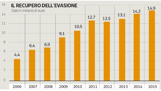 lucfontana's tweet photo. L'Italia del 2015 in 4 grafici (via @corriereit) https://t.co/YhPGwwX7NK