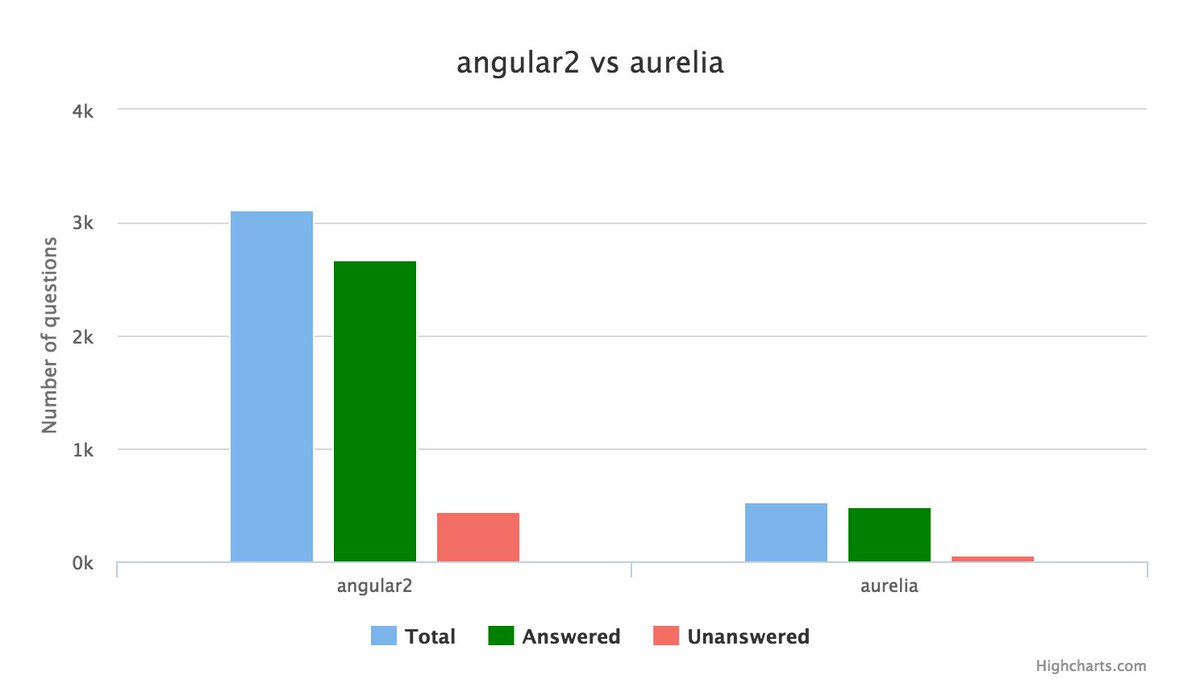 dfsq's tweet photo. Frameworks popularity by number of questions on #Stackoverflow. #Angular2 vs #Aureliajs?
https://t.co/CcqFXrHLCP https://t.co/1aC04AJLDZ