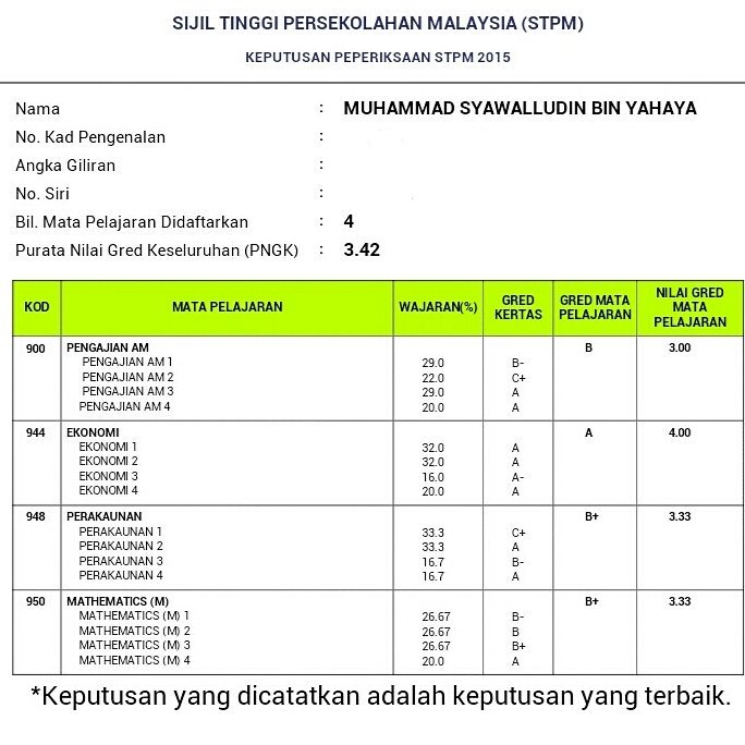 TheCapitalSY's tweet photo. This is it. The final stpm result are finally out. Have to work harder in order to get 3.5 .#stpm #stpm2015 #hsbm https://t.co/9wY6JHIXjO