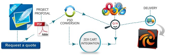 xhtmldeveloper's tweet image. #WebDevelopers Offering PSD to Zen cart Conversion: bitly.com/web-developers…