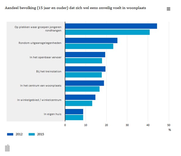 statistiekcbs's tweet photo. Nederlanders voelden zich in 2015 minder #onveilig in eigen #woonplaats dan in 2012 #VM2015
https://t.co/0u4EcXCB8C https://t.co/Bjg9KBej3j