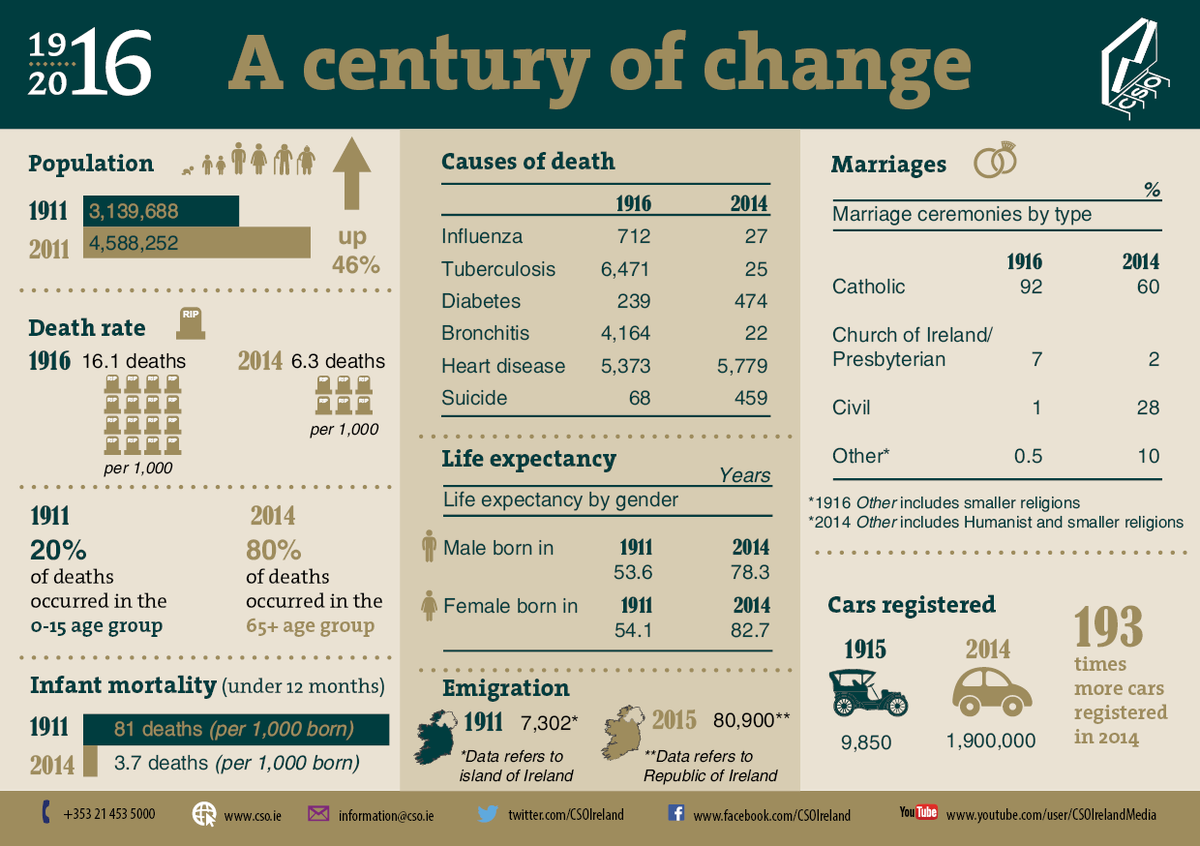 CSOIreland's tweet photo. Life in 1916 Ireland: Stories from statistics published today. https://t.co/OOjzTcZ9np https://t.co/afcVNphxya