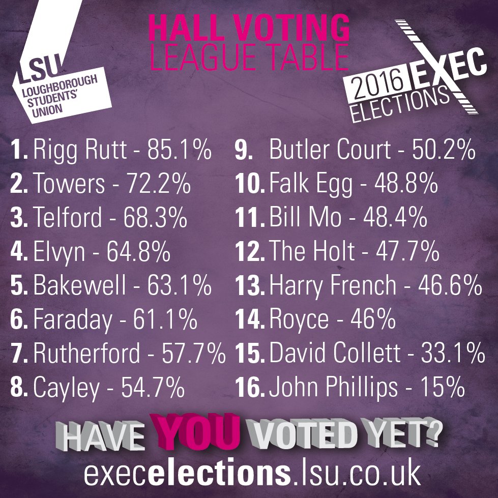 LoughboroughSU's tweet photo. Less than 5 hours! Who will finish on top? @RiggRut @TowersLboro @TelfordHall1 @elvynrhall @Robert_Bakewell #EE2016 https://t.co/tmI0MvOLOV