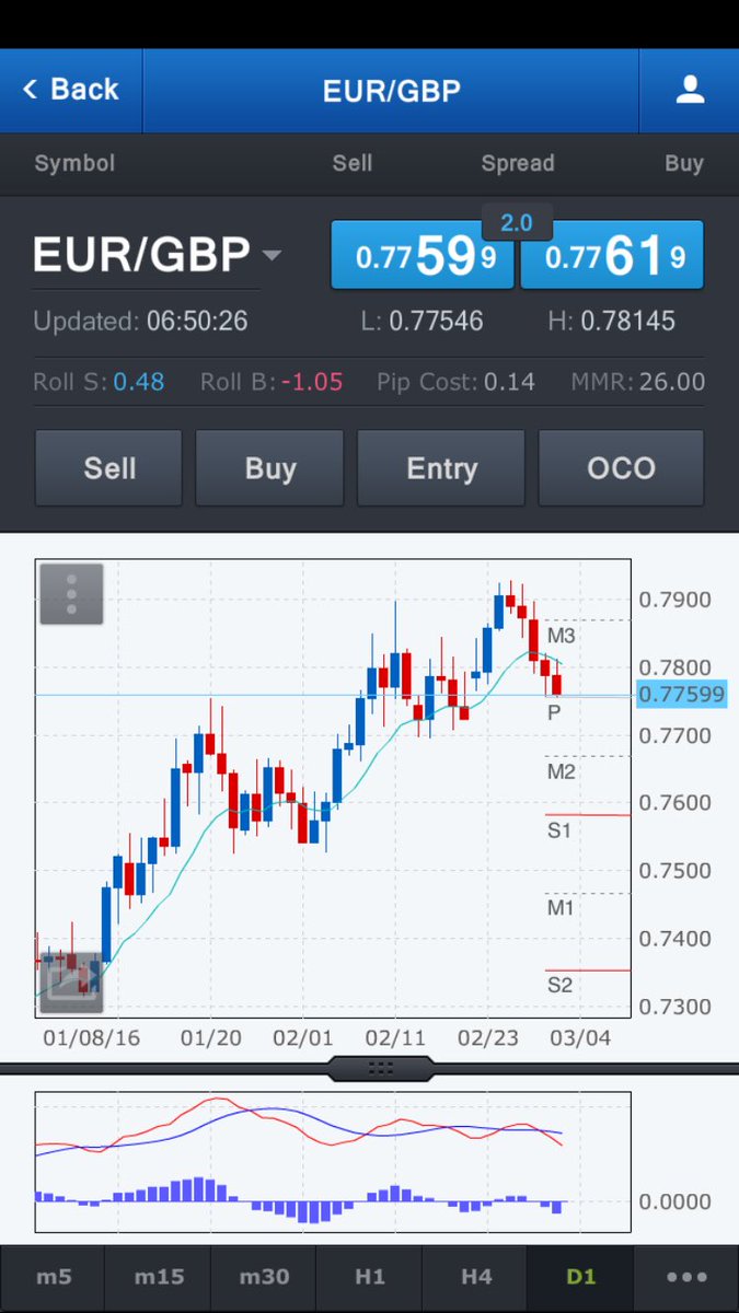 John_Larkham's tweet photo. UK £ pound sees strength against #euro help buyers of #spanishproperty €1.28 #costadelsol  https://t.co/iBk1Ka5Prg https://t.co/YZSzOTQmIq