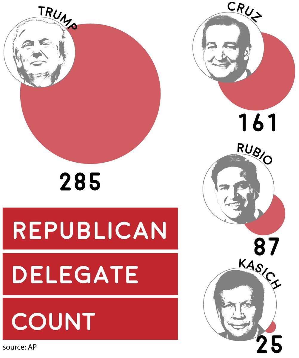 MoInfographics's tweet photo. #SuperTuesdayResults 
Republican Delegate Count (source: AP)
Trump: 285
Cruz: 161
Rubio: 87
Kasich 25 https://t.co/9zAt2S172Q