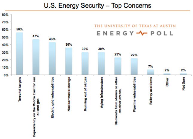 wsi_usa's tweet photo. TYVM @PowerSwitch_UK "TX[SCI]@KBHEnergyCenter https://t.co/uofpL2AYEw @UTEnergyPoll @UTexasMcCombs #UTEW @Sheril_" https://t.co/FIDzXNP2Xm
