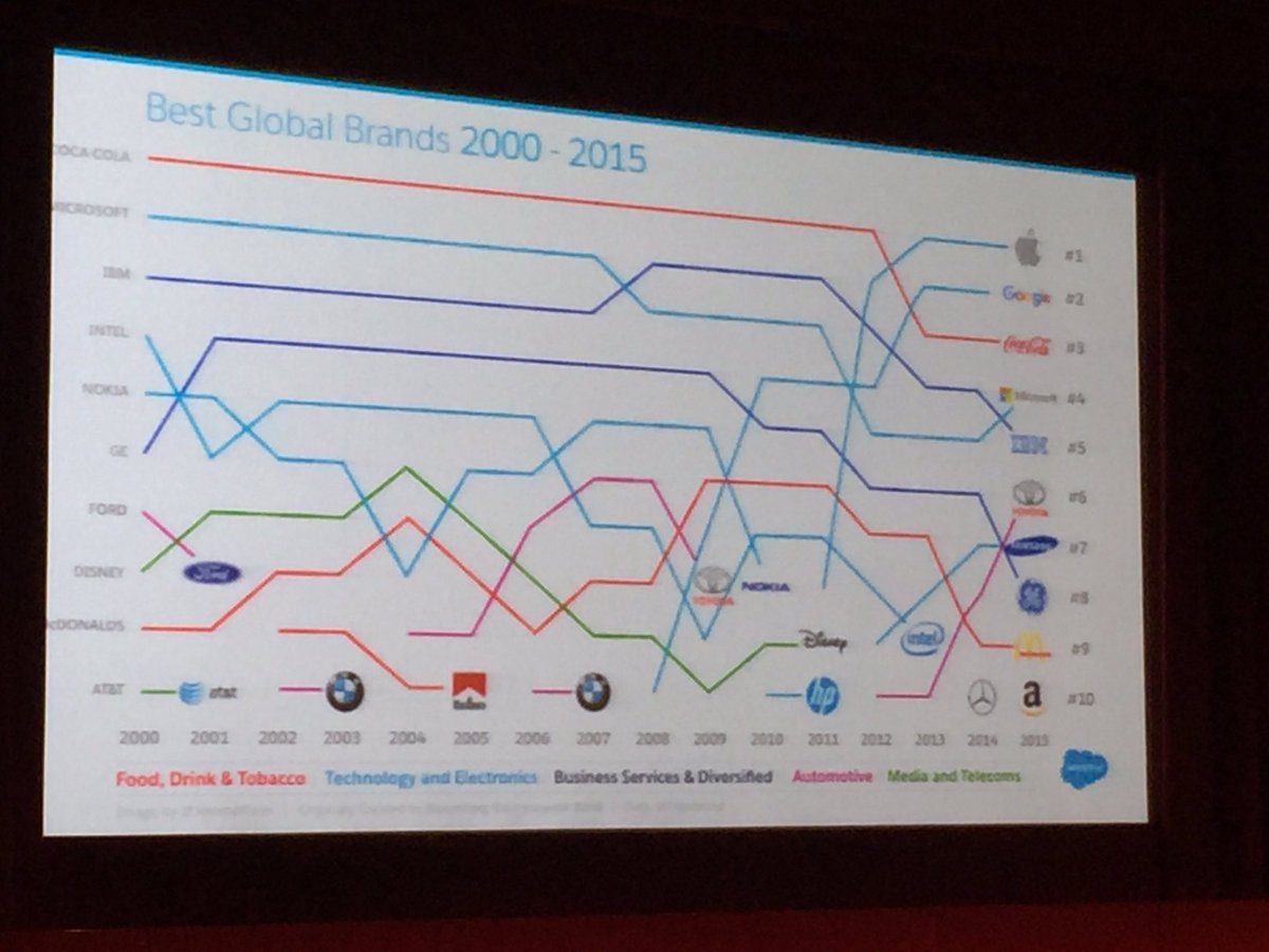 TheSteveChater's tweet image. Nice presentation by @jeremywaite @CIM_Exchange - excellent close to superb #CIMBrandHealth Summit
