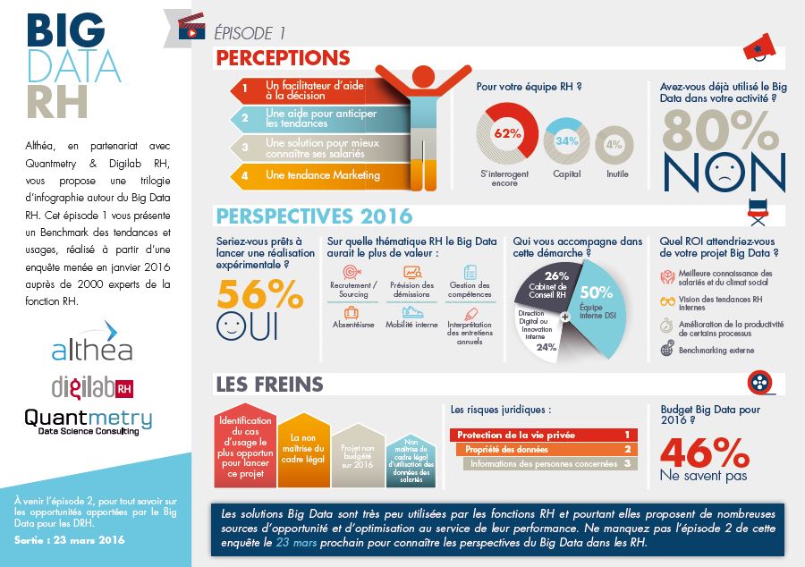 Quantmetry's tweet image. Le Big Data au service des Ressources Humaines 
#BigDataRH Infographie Episode 1 
  @AltheaConseil @digilab