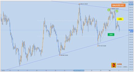 黄金空单设置保护性止损，等大鱼(来自金行家) goldsignal.net/phone/news/det…