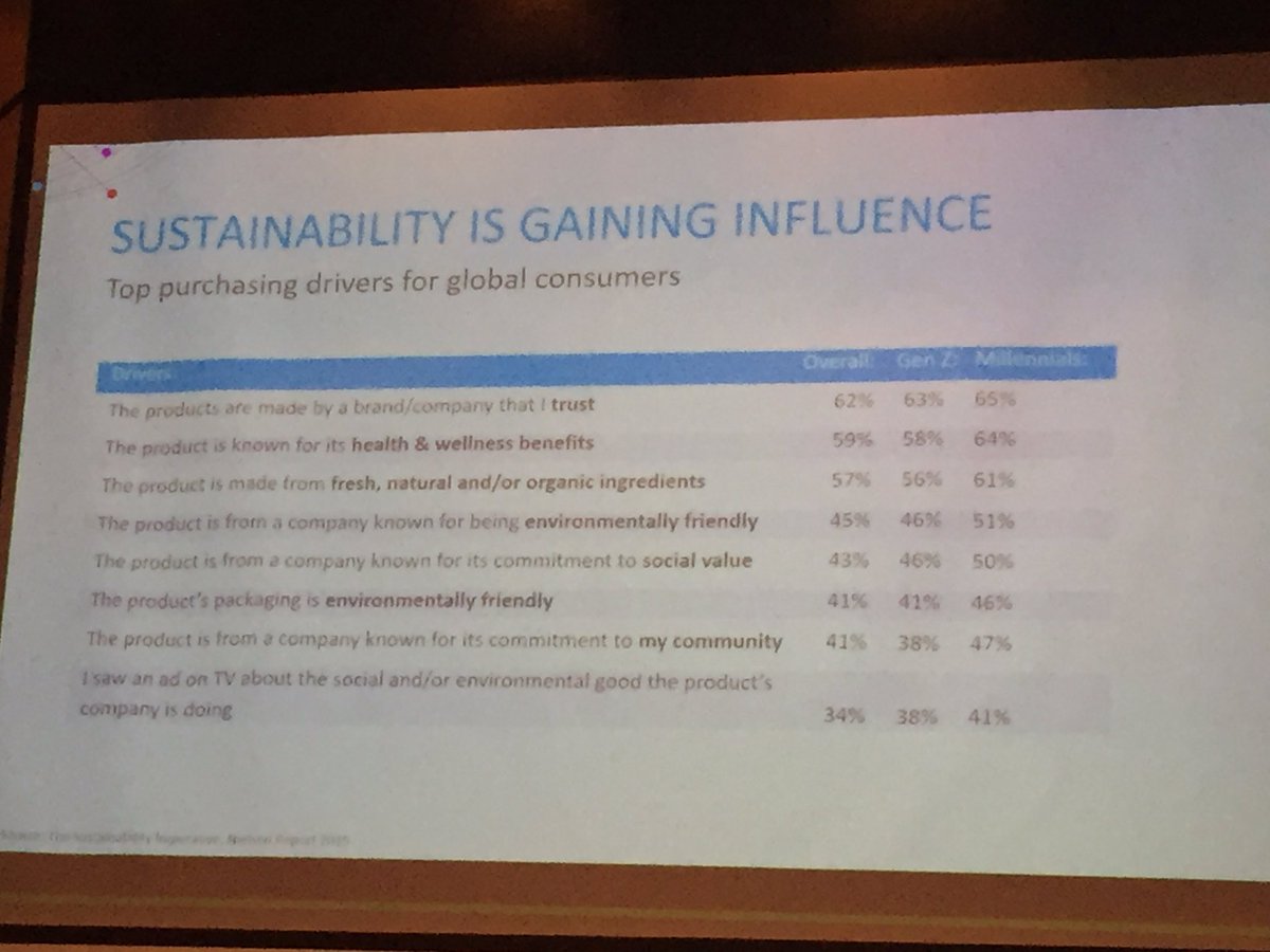 Sustainability is gaining influence and is a purchasing driver for seafood. Consumers care! #NASF2016