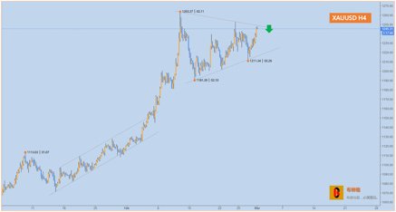 黄金：短线有入场做空的条件(来自金行家) goldsignal.net/phone/news/det…