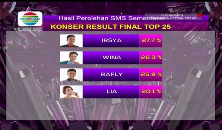 RT @IndosiarID: Intip dulu perolehan SMS sementara. Yuk dukung terus jagoan kamu yang banyak. #DAcademy3