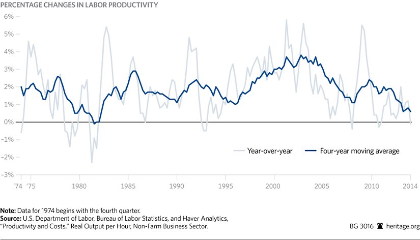 patrickc's tweet image. Productivity grows more rapidly when we invent the internet... until '04, when we invent social media.