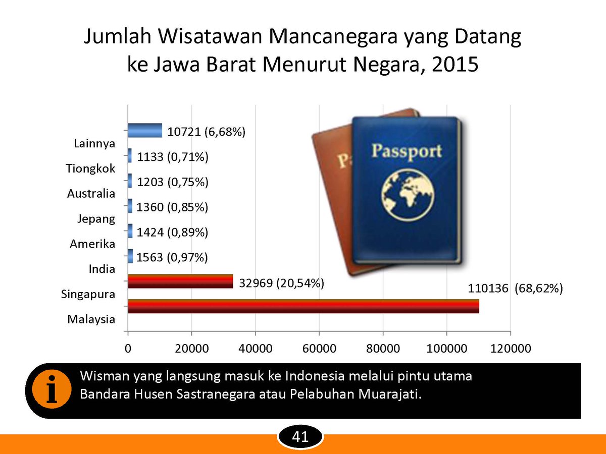 bpsprovjabar's tweet photo. https://t.co/iYtvVVirU8