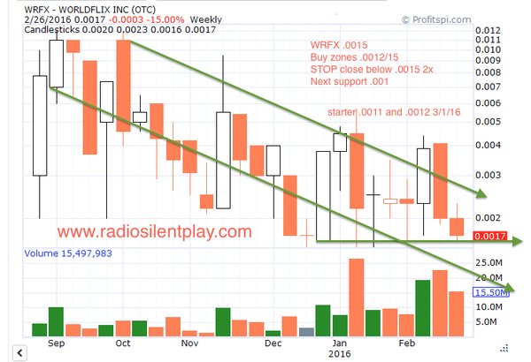 RadioSilentplay's tweet photo. $WRFX .0015 break here beautiful trading off that bottom #hardpartdone #bottomin https://t.co/YoIsiK0oR6