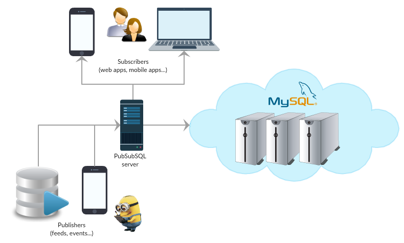 PubSubSQL's tweet image. New #blog post explaining the idea behind #golang @PubSubSQL - let us know what you think! bit.ly/1ShnRaW