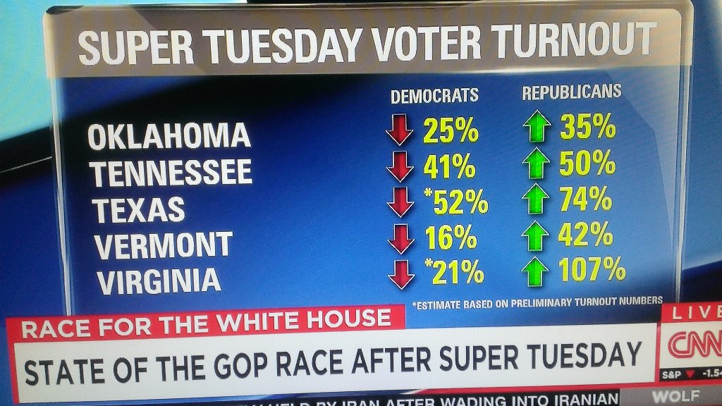 BenjaminPDixon's tweet photo. I'm just going to sit this here and let you draw your own conclusions. #SuperTuesday https://t.co/4FuUIxpIFS