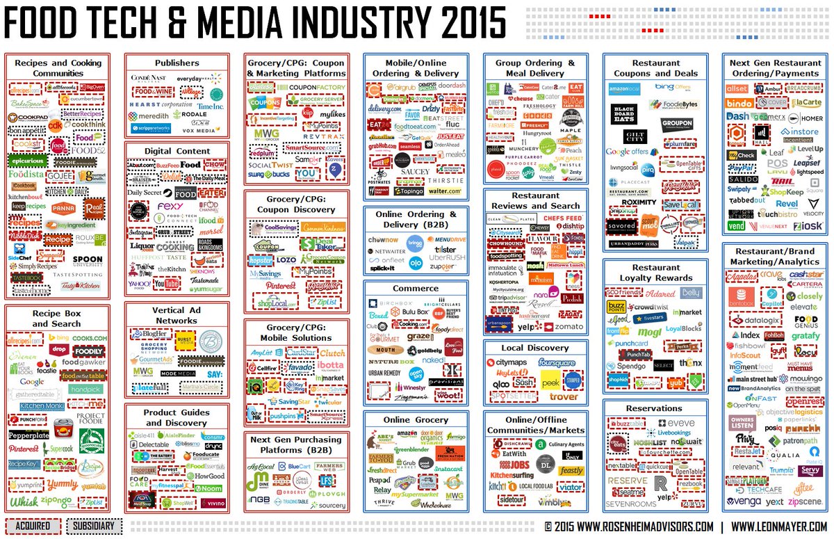 2020_2024_2028's tweet photo. Recap of #FoodTech Media #Startup Funding, M&A & Partnerships: December 2015 https://t.co/CLsoLdPmNd #treptip https://t.co/6TUuC8sN3i