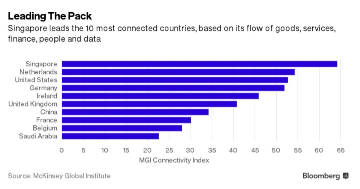 The Netherlands is the No. 2 most #connected country in the world, leading U.S. &amp; Europe - sot.ag/4RYwt