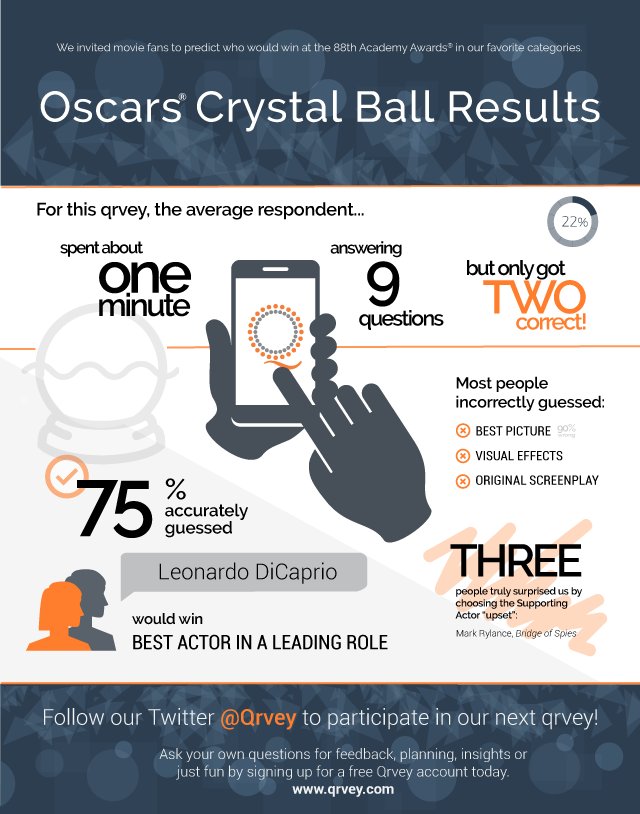 qrvey's tweet photo. Remember our #Oscars crystal ball 🔮 Qrvey? Here's how you responded! #survey #stayquick https://t.co/8HbfM2VOdQ