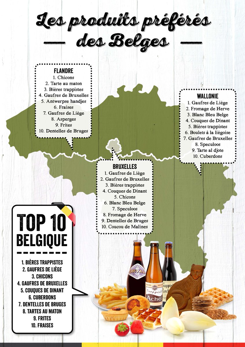 Hurray! #Cuberdons on 6th place!

Les produits préférés des Belges? 
gondola.be/fr/news/food-r… <a href="/gondolamagazine/">Gondola NL</a>