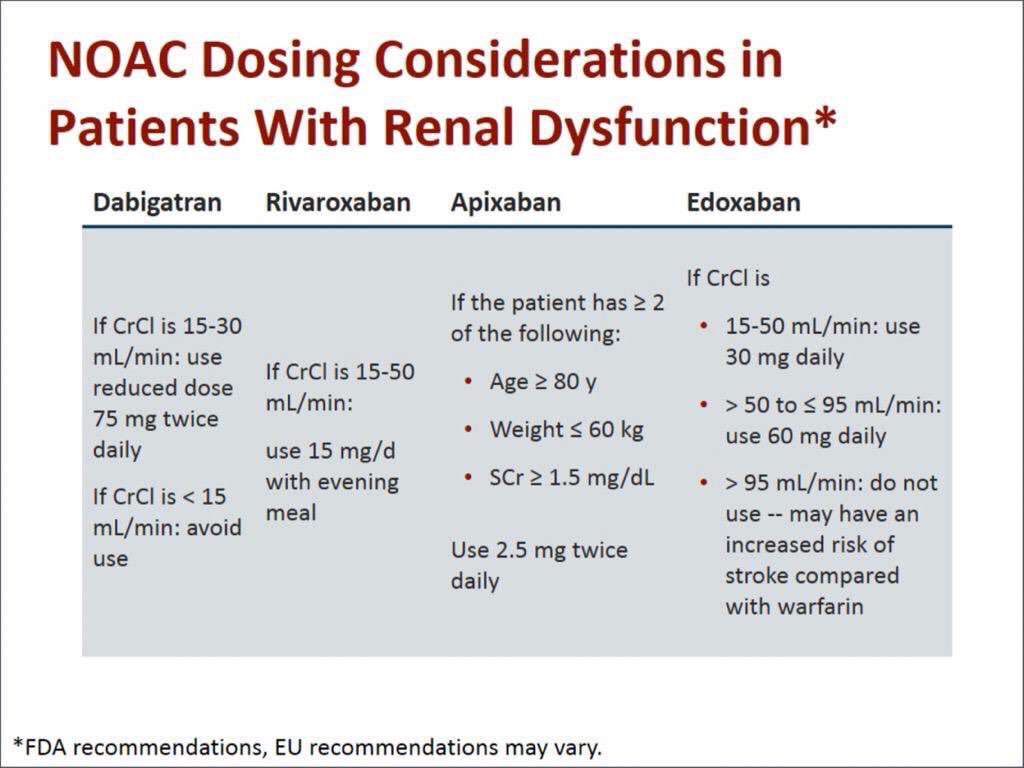 edgarvlermamd's tweet photo. NOAC dosing in patients with renal dysfunction from @MedscapeKidney @Medscape #Nephpearls
https://t.co/kUXsmQI6t0 https://t.co/GVbLNr2BBi