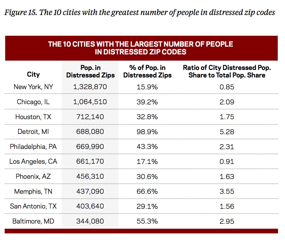 GRACEincCA's tweet photo. Distressed communities by zipcode show with LA having over 661,000 in poverty: https://t.co/itZukXkOZS https://t.co/G2CmS6DkfD