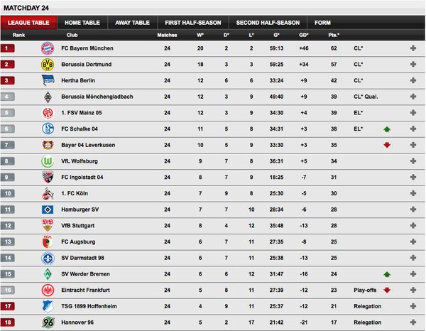 Bundesliga English On Twitter Table Bundesliga Standings Make
