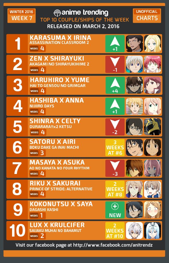 Winter 2016 Anime, Seasonal Chart