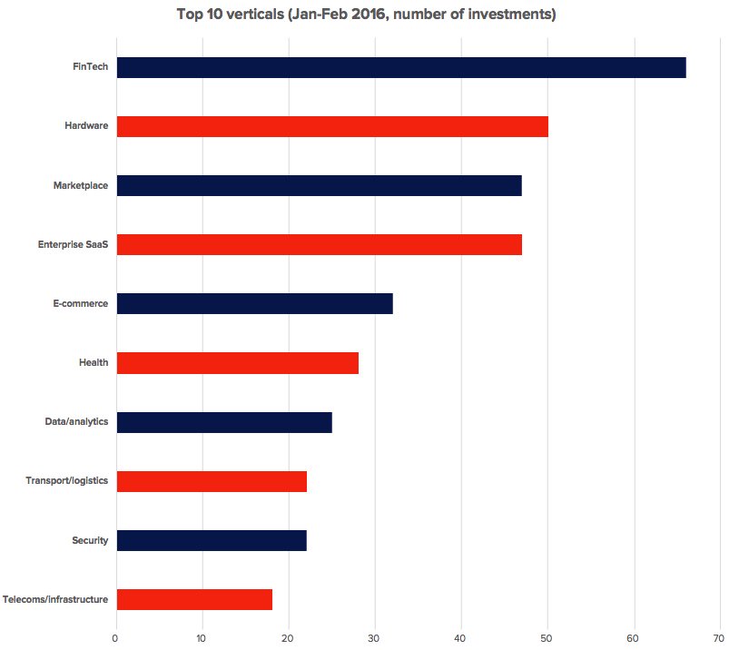tech_eu's tweet photo. FinTech continues to be the favourite vertical for European and Israeli investors https://t.co/69Zluo3CEU https://t.co/EpJJX20SwO