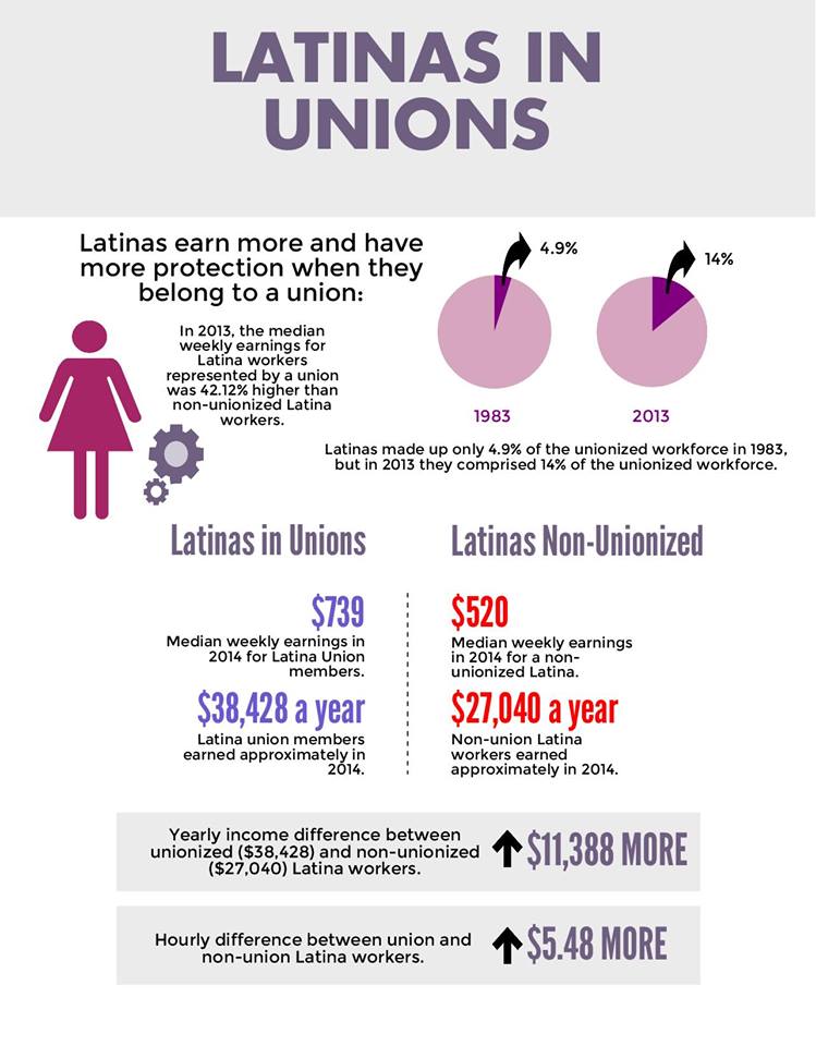 Latinas earn more and have more protection on the job when they are part of a union. via <a href="/LCLAA/">LCLAA</a> #WomensHistoryMonth